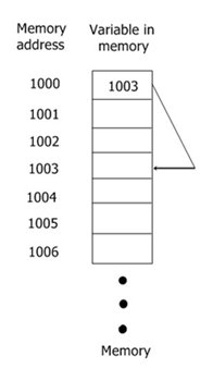 c pointers