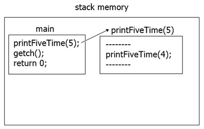 c recursive function