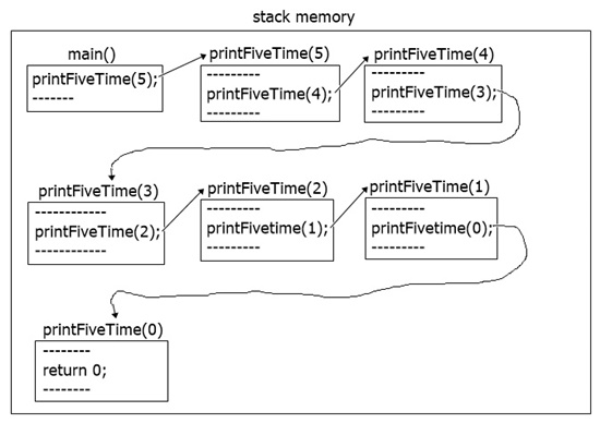 recursion c