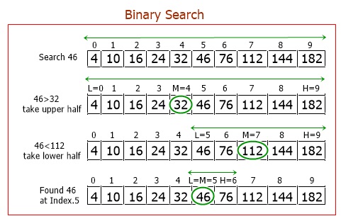 binary search