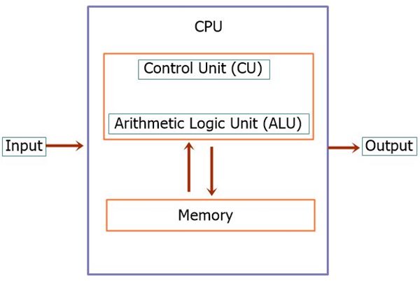 central processing unit cpu