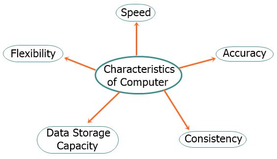 characteristics of computer