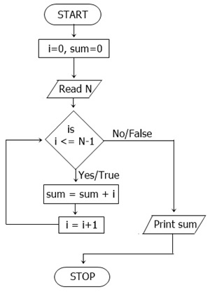 flowchart sum n numbers