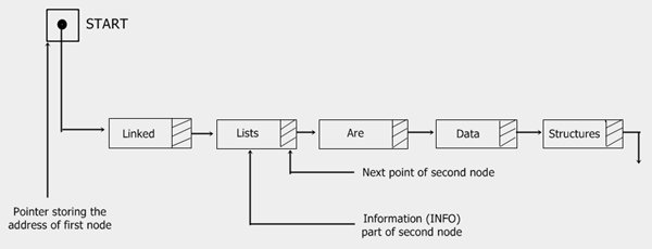 C++ linked list representation