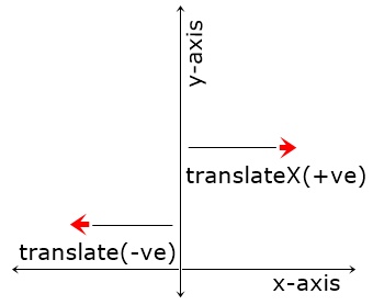 css translateX