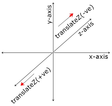 css translateZ function