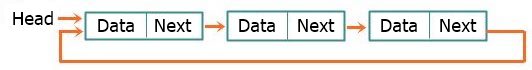 circular linked list