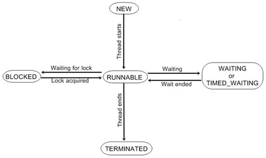 java get thread state