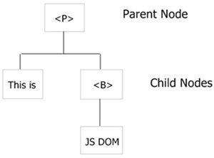 js dom nodes