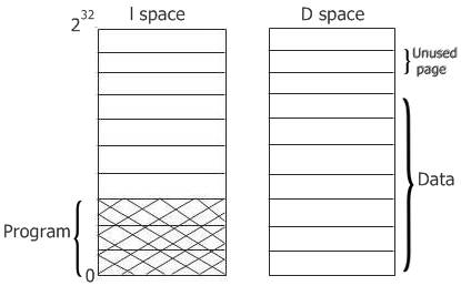 operating system data spaces